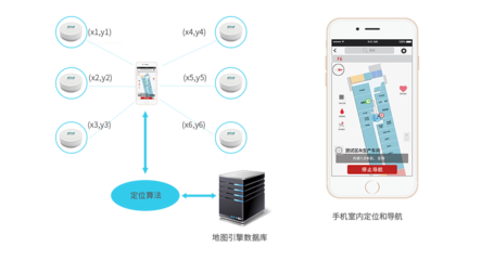 藍牙定位系統應用軟件服務 賦能精準室內位置感知